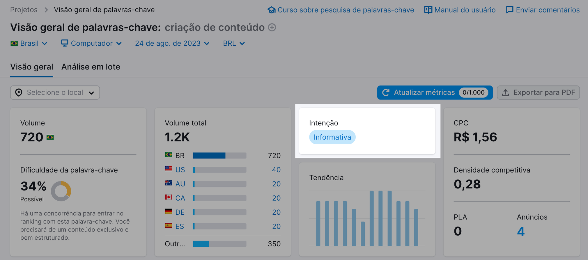 intenção da palavra-chave