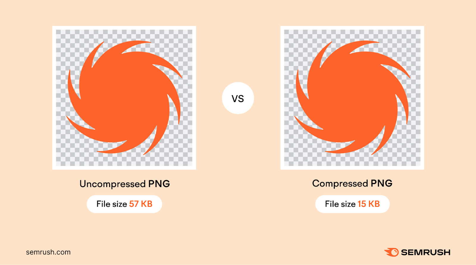 Un png non compresso ha una dimensione di 57 kb, mentre un png compresso ha una dimensione di 15 kb