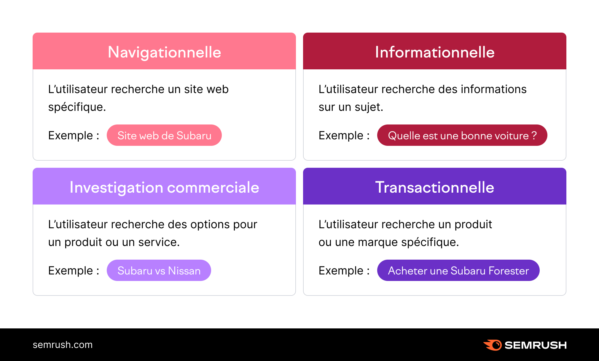 Les différentes intentions des mots clés : navigationnelle, informationnelle, investigation commerciale, transactionnelle