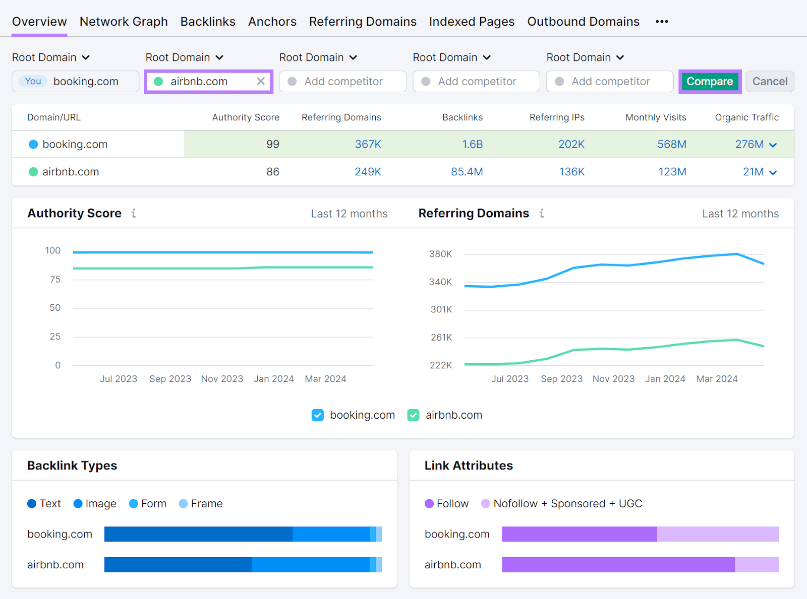 A aba Visão Geral da Análise de Backlinks apresenta um relatório de comparação de domínios com dados como Pontuação de Autoridade, Domínios de Referência, etc.
