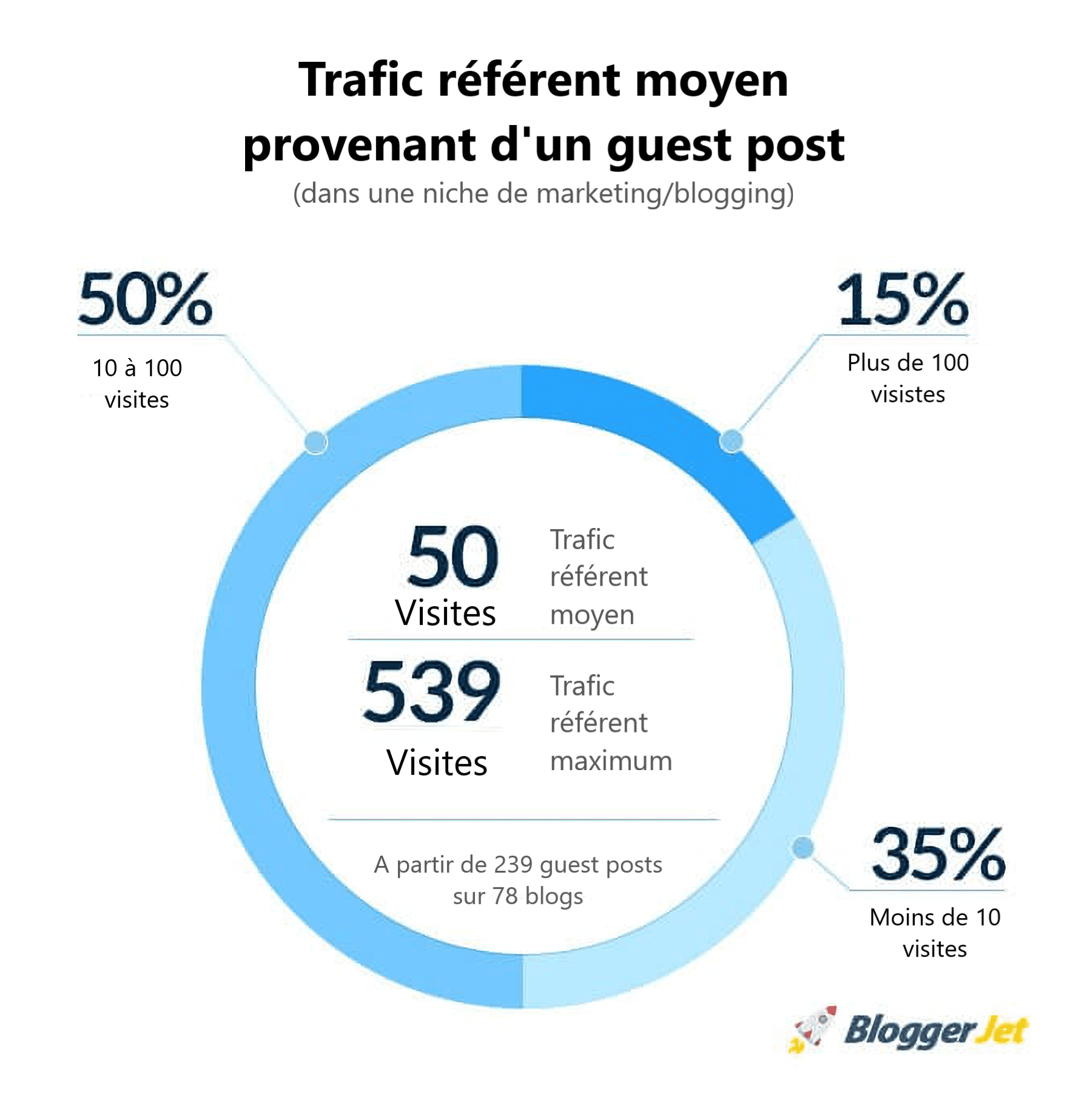 Trafic référent des guest posts