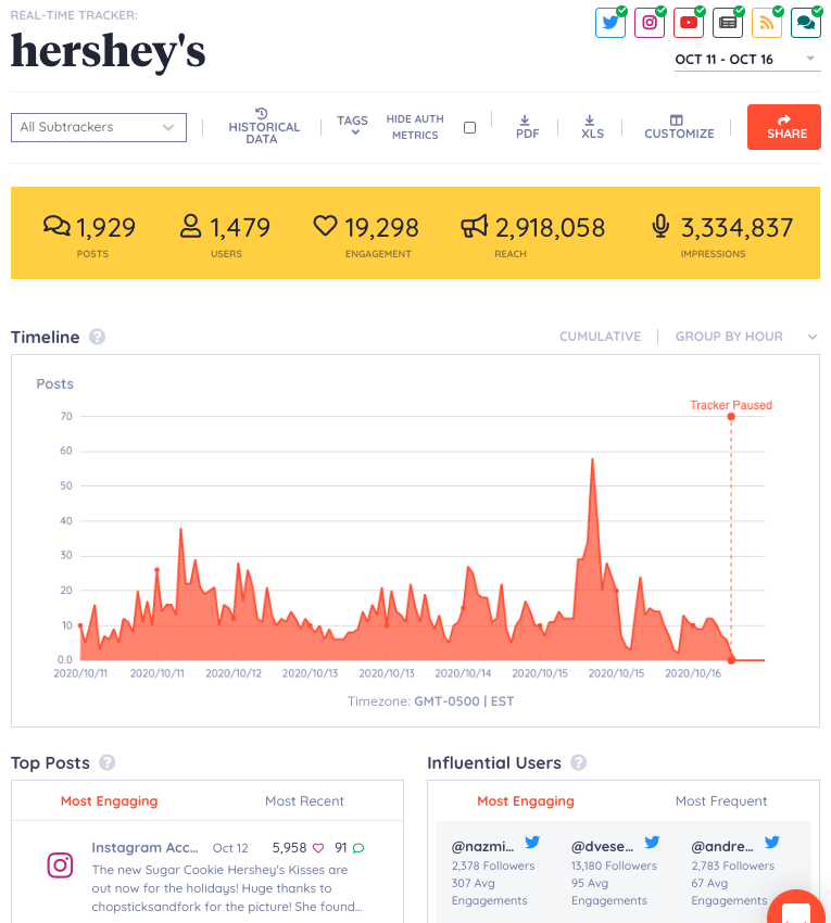Schlüssellochdiagramm zur Darstellung der Social-Media-Popularität von Hershey im Laufe der Zeit