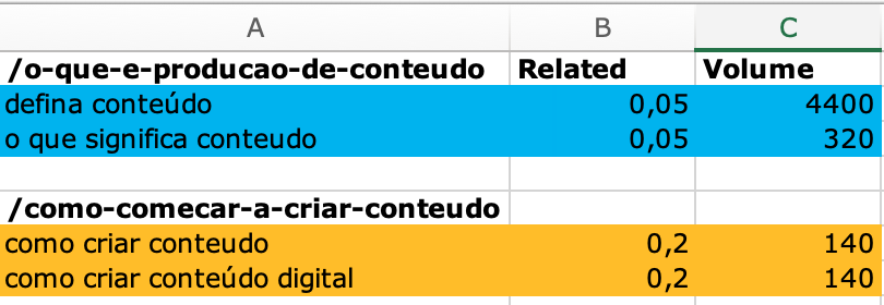 categorize suas palavras-chave