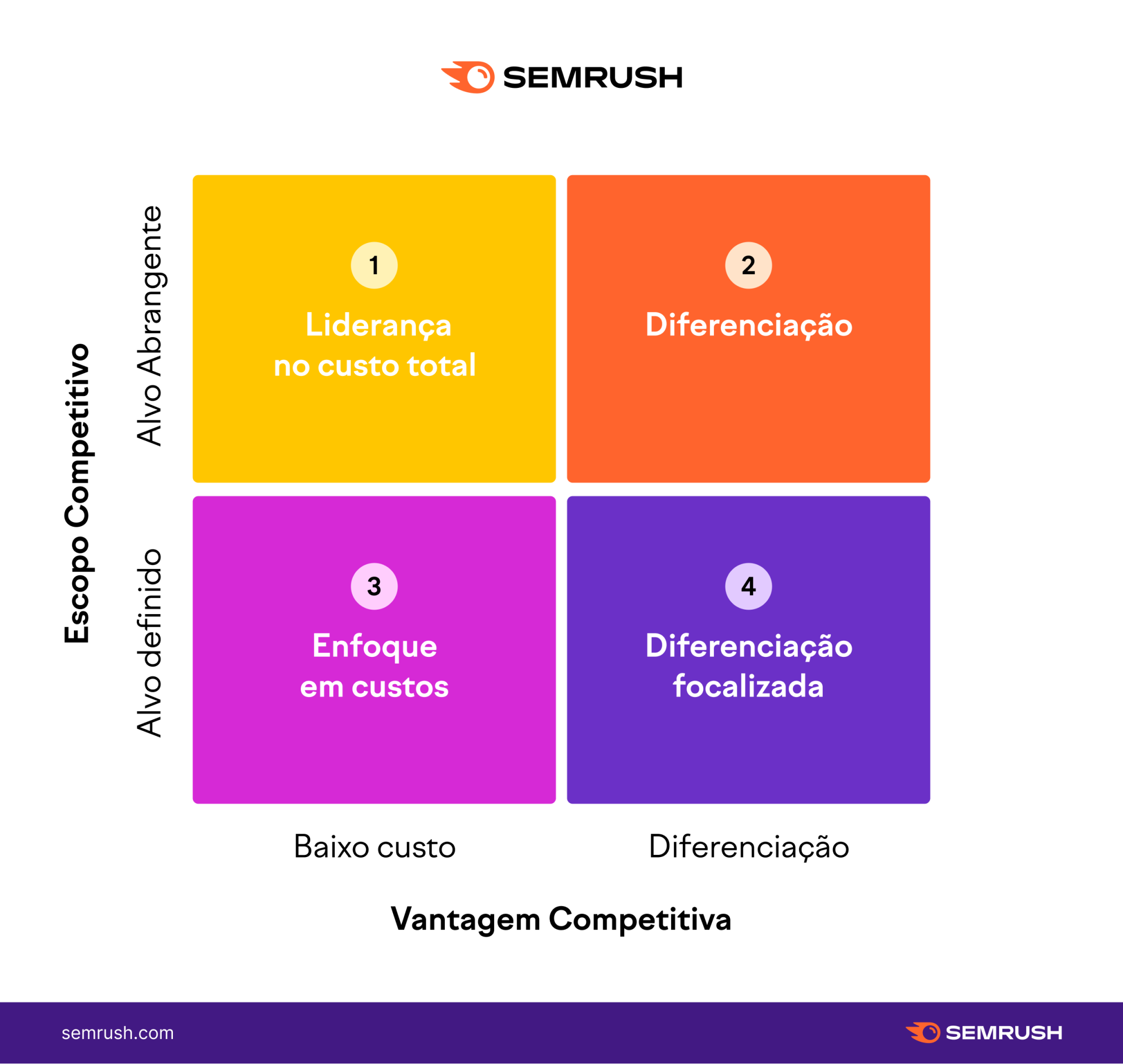 infográfico com os quatro tipos de vantagem competitiva existentes