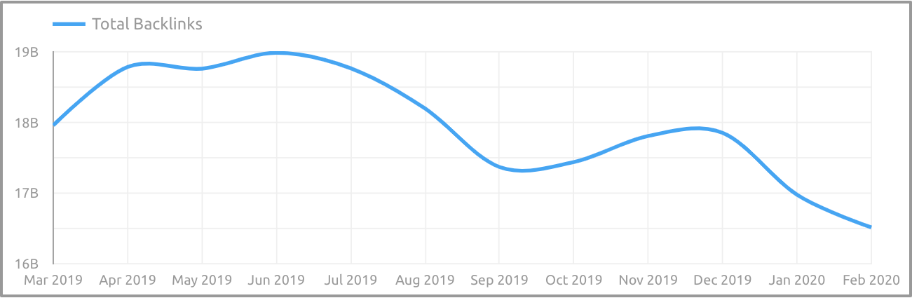 Google Data Studio: Backlinks History - SEMrush Domain Analytics connector