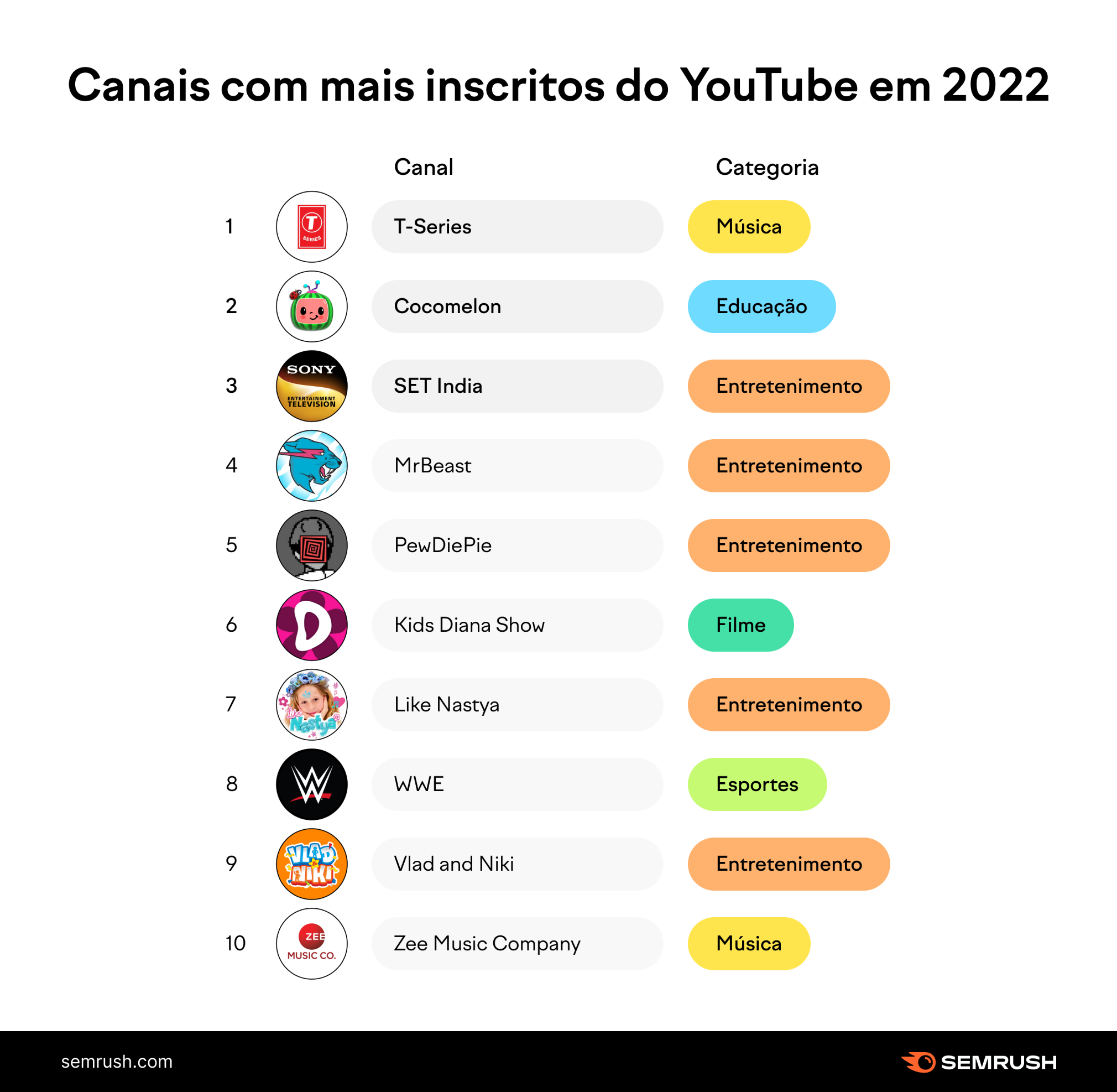 10 canais do YouTube com maior número inscritos