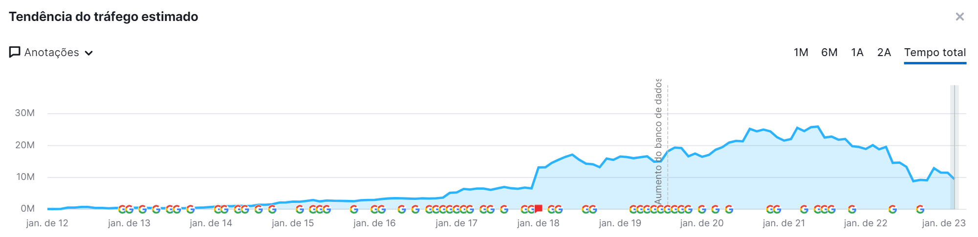gráfico de tendência de tráfego estimado