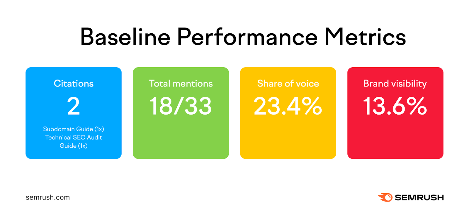 Indicateurs de performance de base pour une expérience de diffusion de requêtes : citations, nombre total de mentions, part de voix, visibilité de la marque.