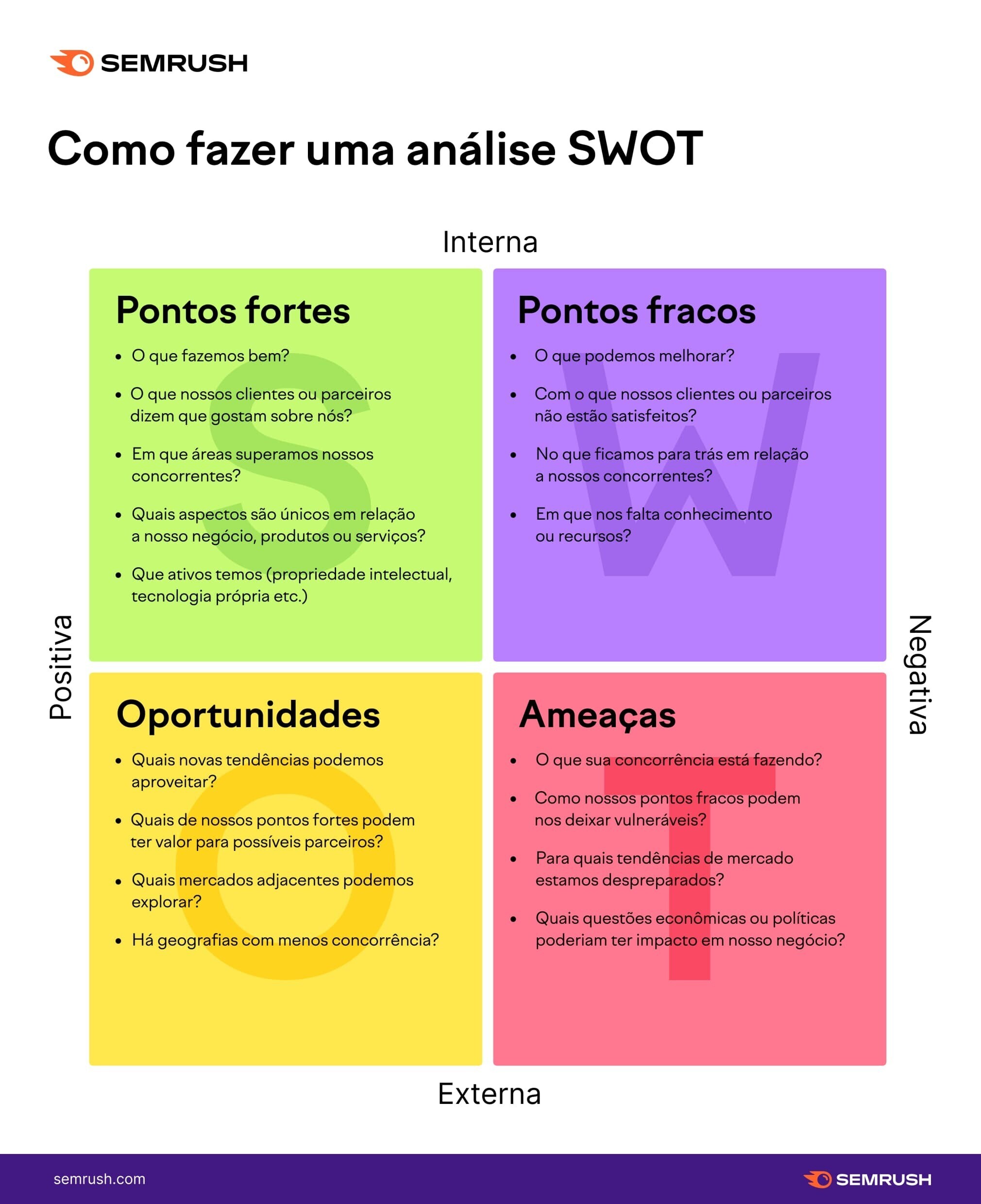 infográfico ensinando a fazer uma análise swot