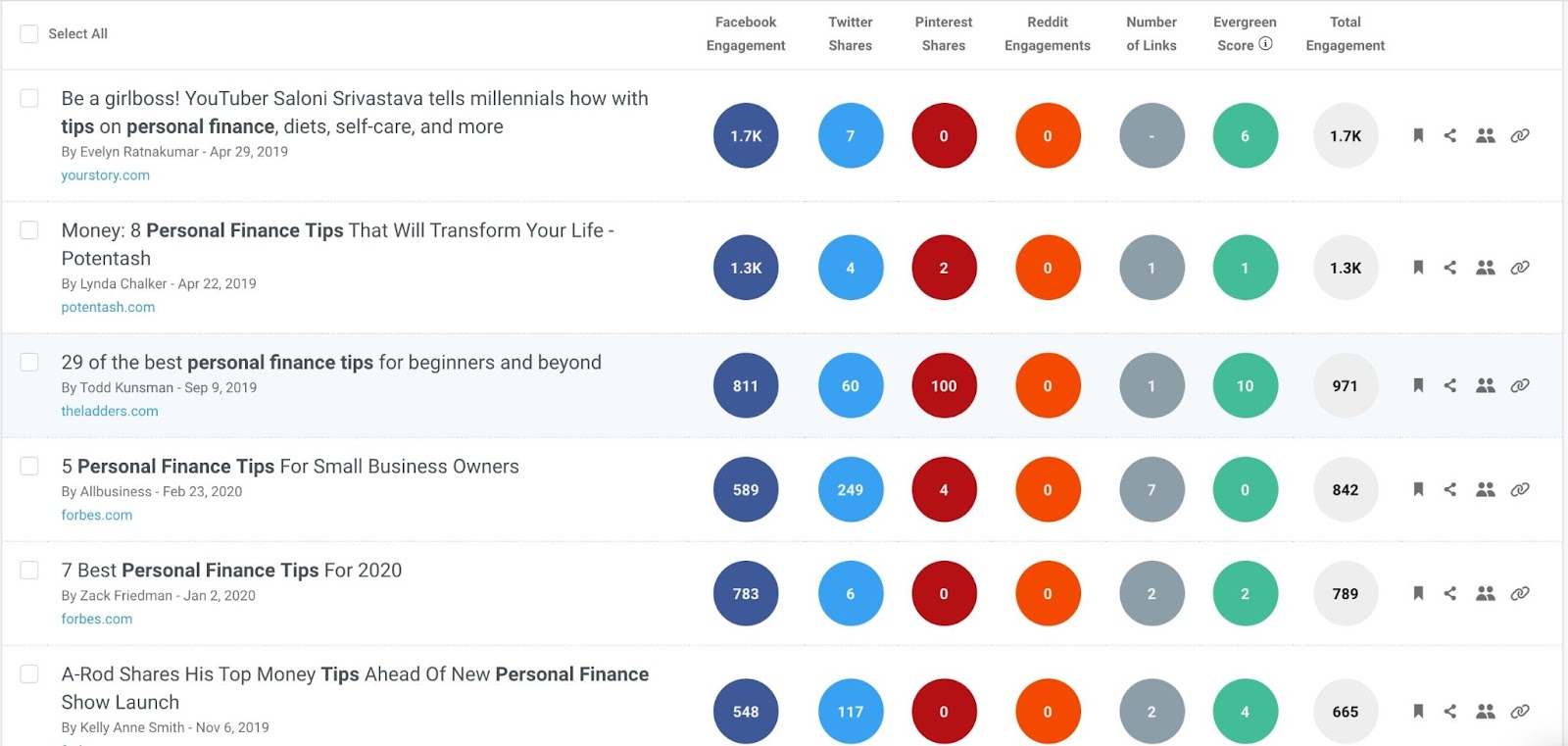 Buzzsumo listet Beiträge mit Engagement-Daten aus verschiedenen Social-Media-Kanälen auf, dargestellt als Zahlen in farbigen Kreisen.