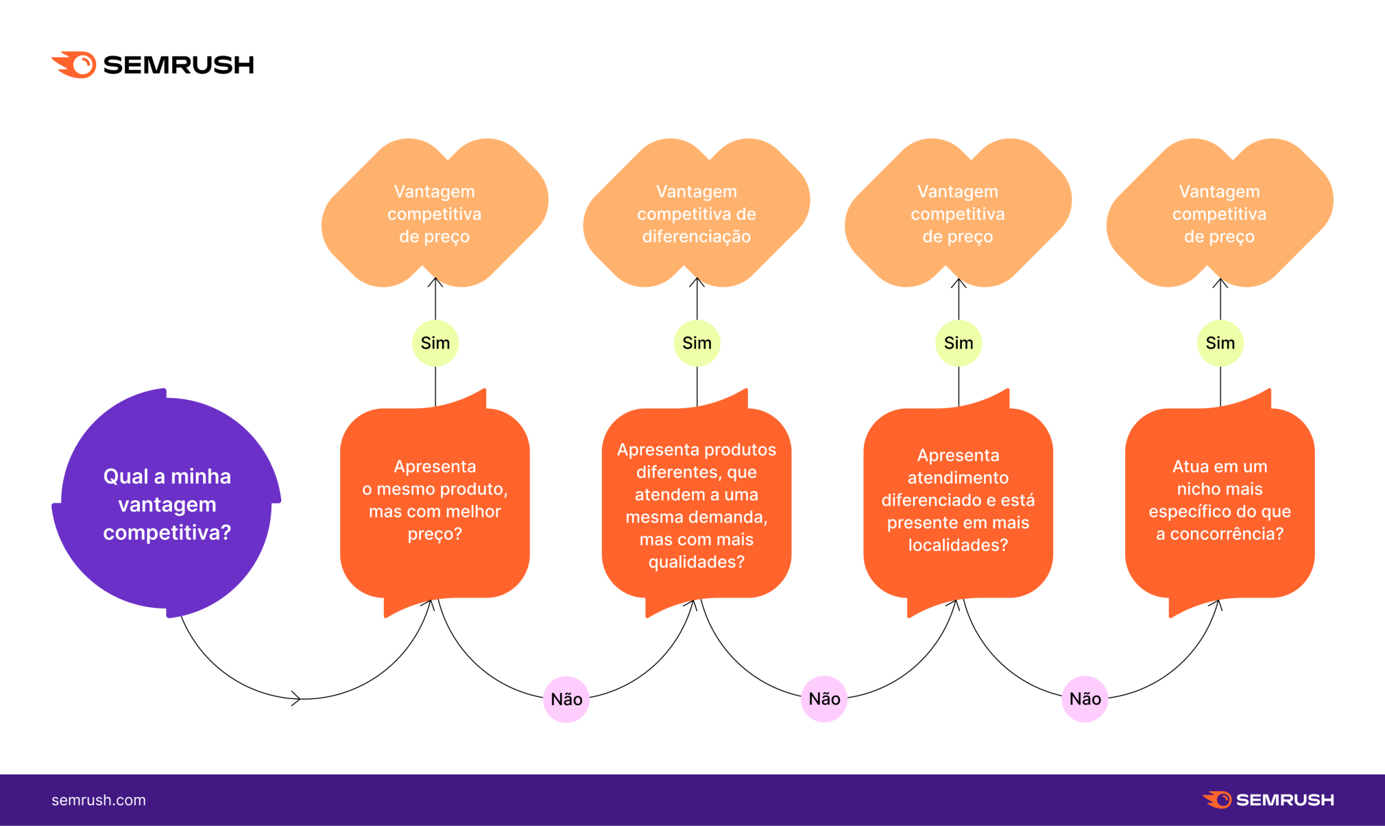 infográfico com fluxograma para descobrir vantagem competitiva