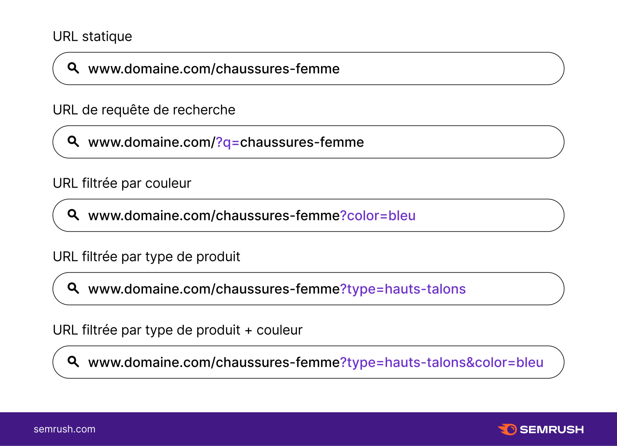 exemples d'URL paramétrées