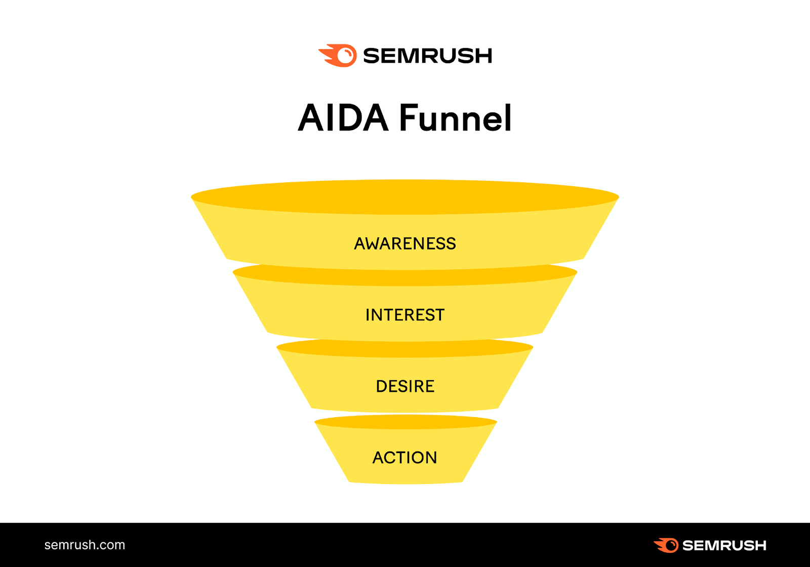 Die 4 Arten von Keywords (Aufmerksamkeit, Interesse, Verlangen, Aktion) und die entsprechenden Stufen im Marketing-Funnel.