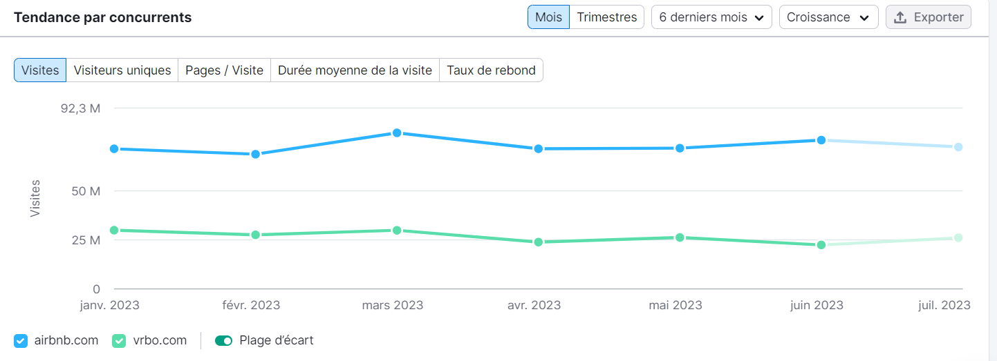Tendances de plusieurs domaines dans Traffic Analytics de Semrush