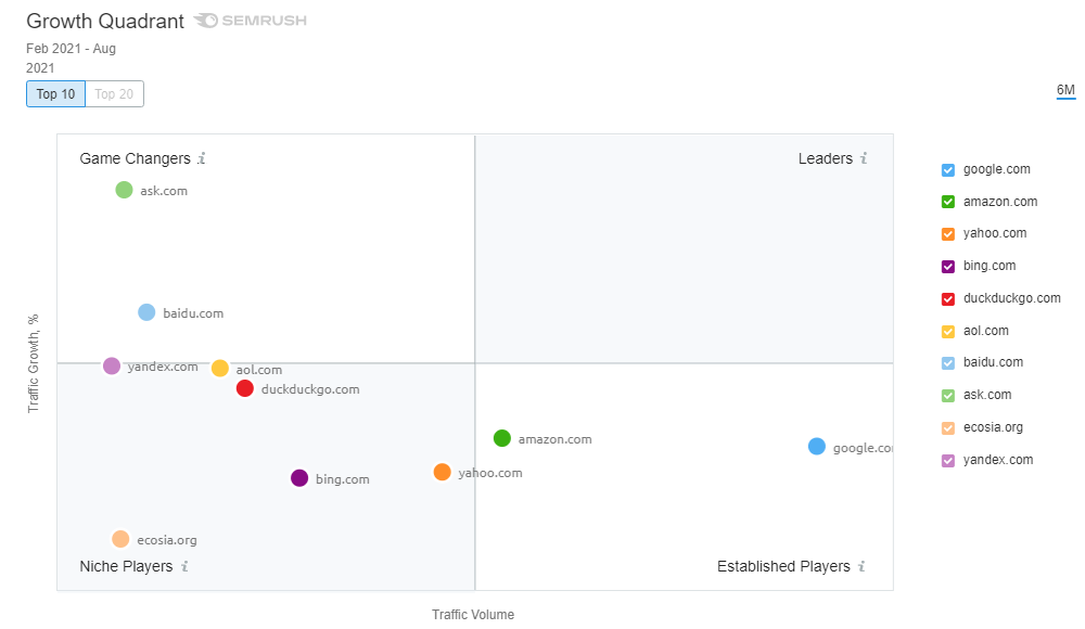 Quadrant de croissance des moteurs de recherche aux Etats-Unis