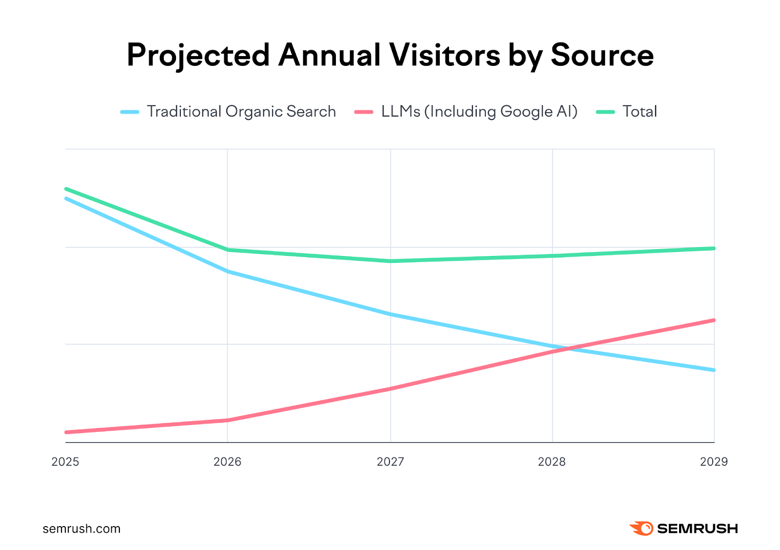 Projeção de visitantes anuais por fonte, de 2025 a 2029, mostrando que os mestrados em direito (LLMs) ultrapassarão as buscas orgânicas tradicionais.