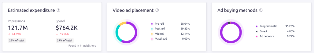 Tescos Ausgaben für Videoanzeigen bei AdClarity