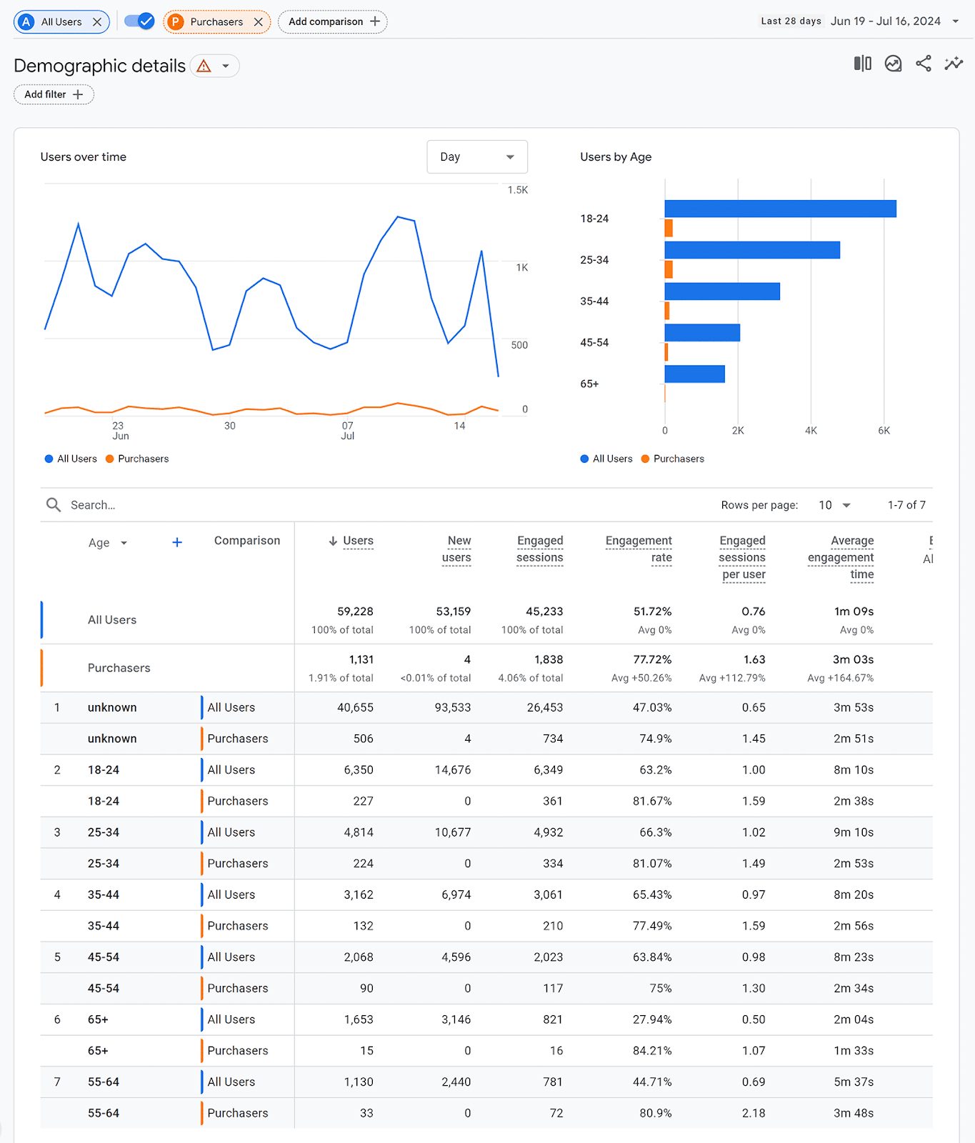 Bericht zu demografischen Details in Google Analytics 4