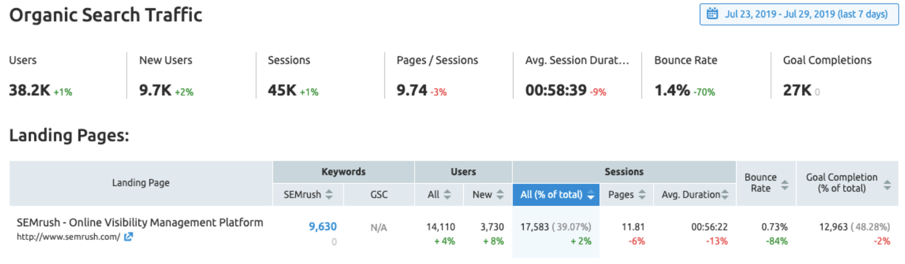 Organic Traffic Insights