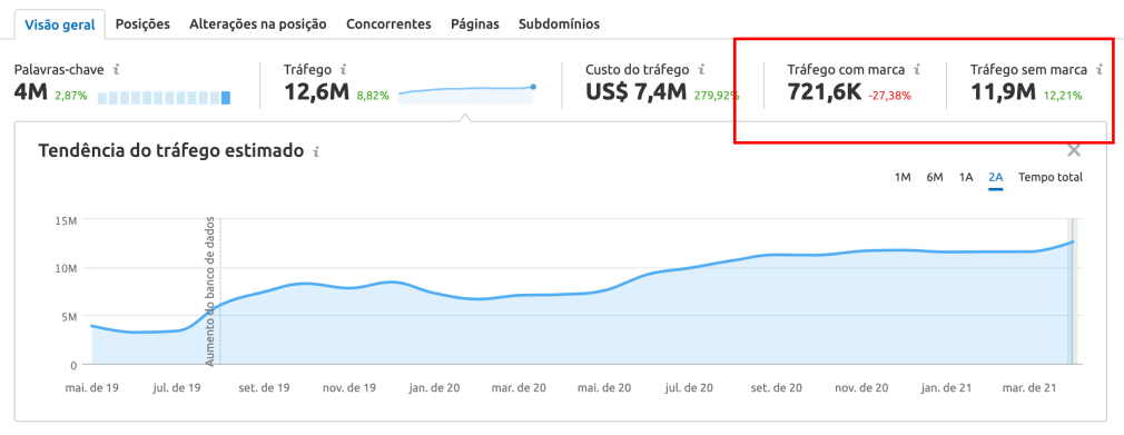 tráfego de marca X tráfego sem marca